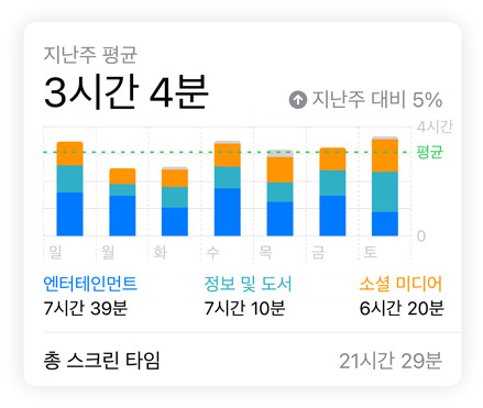 스크린 타임 막대 그래프가 사용자의 소셜 미디어, 엔터테인먼트, 정보 및 도서 데이터를 보여줍니다. 위에는 일일 평균, 아래에는 총 스크린 타임이 있습니다.